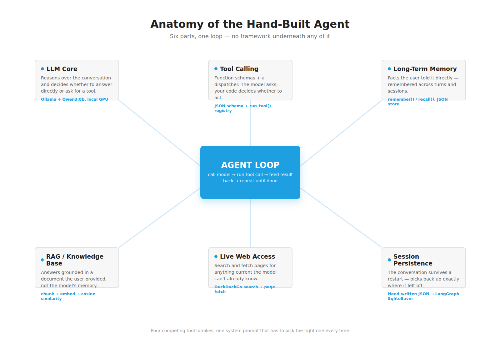 Architecture diagram showing how to build AI agent from scratch: LLM core, tool calling, memory, RAG, web access, and session persistence
